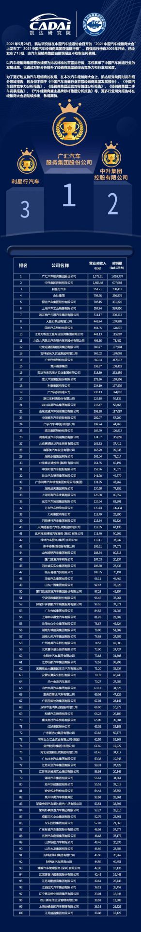 喜讯丨合肥兴辉高技能人才培训有限公司荣登2021年中国汽车经销商百强排行榜第33位(图3) 喜讯丨合肥兴辉高技能人才培训有限公司荣登2021年中国汽车经销商百强排行榜第33位(图3)